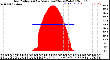 Milwaukee Weather Solar Radiation<br>& Day Average<br>per Minute<br>(Today)