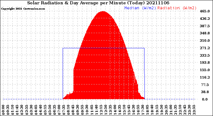 Milwaukee Weather Solar Radiation<br>& Day Average<br>per Minute<br>(Today)