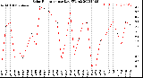 Milwaukee Weather Solar Radiation<br>per Day KW/m2