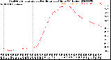 Milwaukee Weather Outdoor Temperature<br>vs Heat Index<br>per Minute<br>(24 Hours)