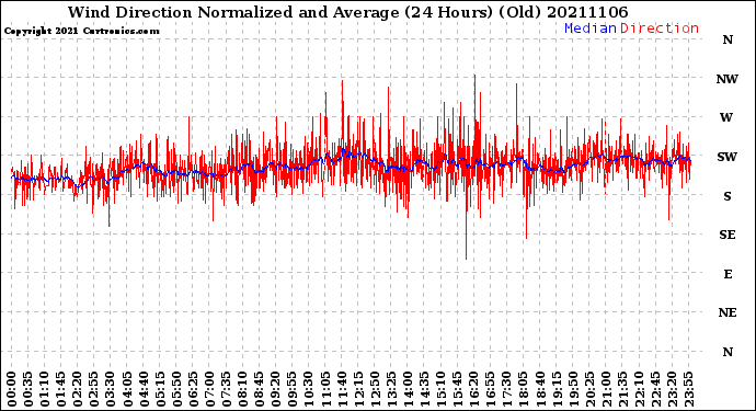 Milwaukee Weather Wind Direction<br>Normalized and Average<br>(24 Hours) (Old)