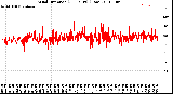 Milwaukee Weather Wind Direction<br>(24 Hours) (Raw)