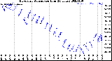 Milwaukee Weather Barometric Pressure<br>per Hour<br>(24 Hours)