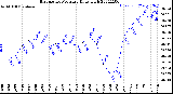 Milwaukee Weather Barometric Pressure<br>Daily High