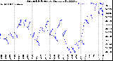 Milwaukee Weather Barometric Pressure<br>Daily Low