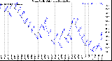 Milwaukee Weather Wind Chill<br>Daily Low