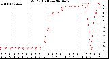 Milwaukee Weather Dew Point<br>(24 Hours)