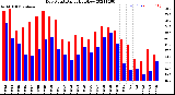 Milwaukee Weather Dew Point<br>Daily High/Low