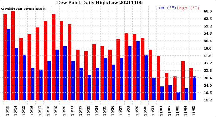 Milwaukee Weather Dew Point<br>Daily High/Low