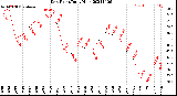 Milwaukee Weather Dew Point<br>Daily High