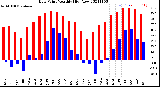 Milwaukee Weather Dew Point<br>Monthly High/Low