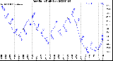 Milwaukee Weather Dew Point<br>Daily Low