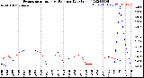 Milwaukee Weather Evapotranspiration<br>vs Rain per Day<br>(Inches)