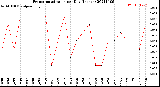 Milwaukee Weather Evapotranspiration<br>per Day (Inches)