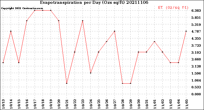 Milwaukee Weather Evapotranspiration<br>per Day (Ozs sq/ft)