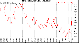 Milwaukee Weather Heat Index<br>Daily High