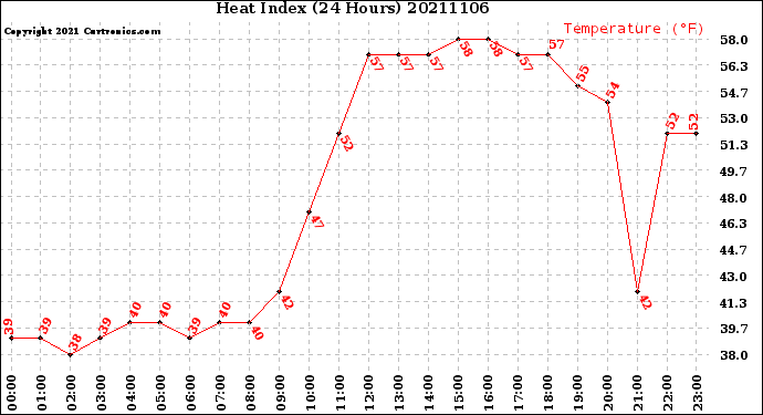 Milwaukee Weather Heat Index<br>(24 Hours)