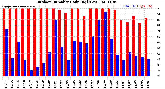 Milwaukee Weather Outdoor Humidity<br>Daily High/Low