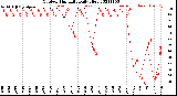 Milwaukee Weather Outdoor Humidity<br>Daily High