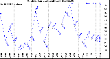 Milwaukee Weather Outdoor Humidity<br>Daily Low