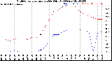 Milwaukee Weather Outdoor Temperature<br>vs Dew Point<br>(24 Hours)