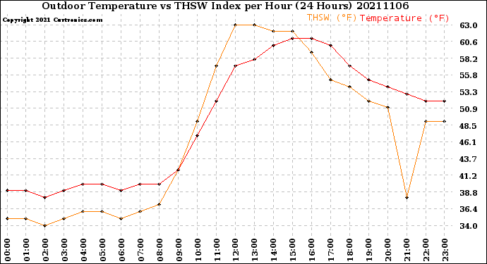 Milwaukee Weather Outdoor Temperature<br>vs THSW Index<br>per Hour<br>(24 Hours)