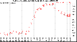 Milwaukee Weather Outdoor Temperature<br>per Hour<br>(24 Hours)