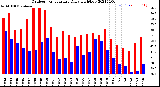 Milwaukee Weather Outdoor Temperature<br>Daily High/Low