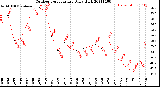 Milwaukee Weather Outdoor Temperature<br>Daily High