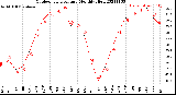 Milwaukee Weather Outdoor Temperature<br>Monthly High