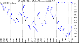 Milwaukee Weather Outdoor Temperature<br>Daily Low