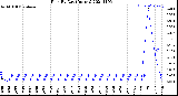 Milwaukee Weather Rain<br>By Day<br>(Inches)