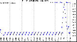 Milwaukee Weather Rain Rate<br>Daily High