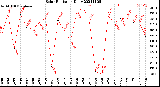 Milwaukee Weather Solar Radiation<br>Daily