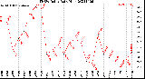 Milwaukee Weather THSW Index<br>Daily High