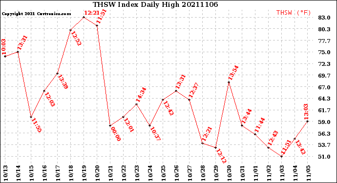 Milwaukee Weather THSW Index<br>Daily High