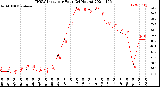 Milwaukee Weather THSW Index<br>per Hour<br>(24 Hours)