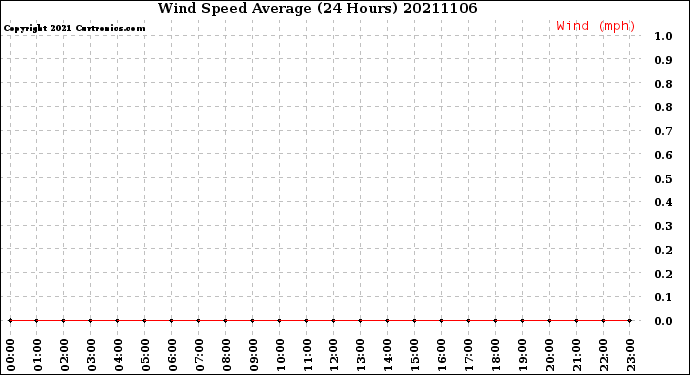 Milwaukee Weather Wind Speed<br>Average<br>(24 Hours)