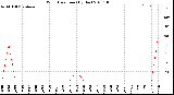 Milwaukee Weather Wind Direction<br>(By Day)