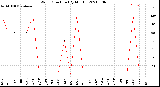 Milwaukee Weather Wind Direction<br>(By Month)