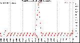 Milwaukee Weather Wind Speed<br>Daily High