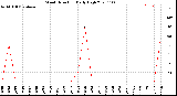 Milwaukee Weather Wind Direction<br>Daily High