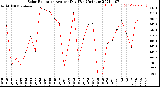 Milwaukee Weather Solar Radiation<br>Avg per Day W/m2/minute