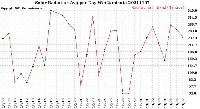 Milwaukee Weather Solar Radiation<br>Avg per Day W/m2/minute