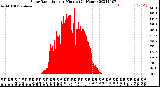 Milwaukee Weather Solar Radiation<br>per Minute<br>(24 Hours)