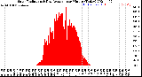 Milwaukee Weather Solar Radiation<br>& Day Average<br>per Minute<br>(Today)