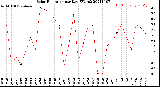 Milwaukee Weather Solar Radiation<br>per Day KW/m2