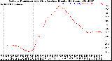 Milwaukee Weather Outdoor Temperature<br>vs Wind Chill<br>per Minute<br>(24 Hours)