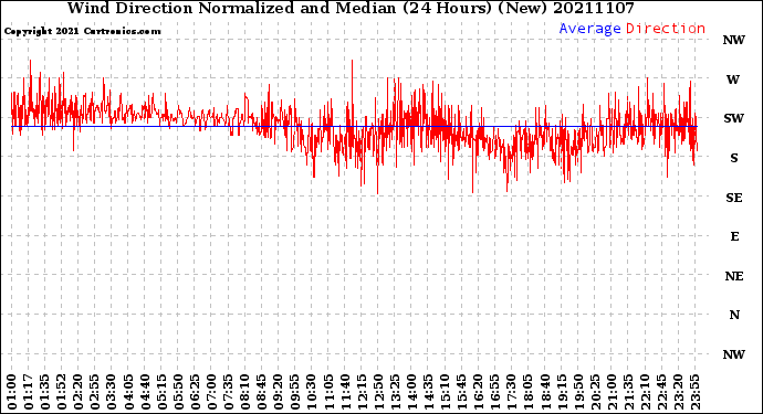 Milwaukee Weather Wind Direction<br>Normalized and Median<br>(24 Hours) (New)