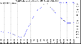 Milwaukee Weather Wind Chill<br>Hourly Average<br>(24 Hours)